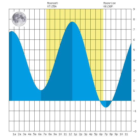 San Francisco Bay tide chart for Thursday, October 17, 2024