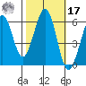 San Francisco Bay tide chart for Thursday, October 17, 2024