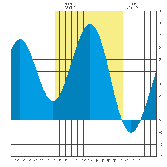 San Francisco Bay tide chart for Friday, October 18, 2024