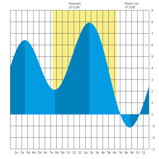 San Francisco Bay tide chart for Saturday, October 19, 2024