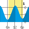 San Francisco Bay tide chart for Tuesday, October 1, 2024