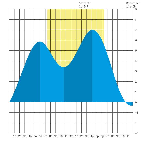 San Francisco Bay tide chart for Tuesday, October 22, 2024