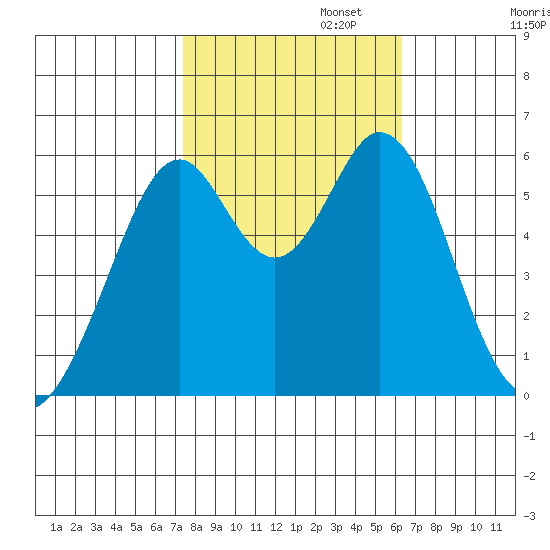 San Francisco Bay tide chart for Wednesday, October 23, 2024