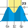 San Francisco Bay tide chart for Wednesday, October 23, 2024