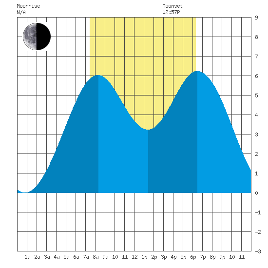 San Francisco Bay tide chart for Thursday, October 24, 2024