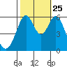 San Francisco Bay tide chart for Friday, October 25, 2024