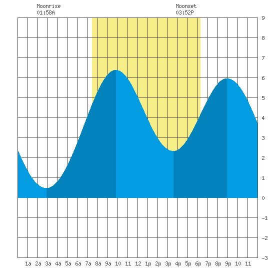 San Francisco Bay tide chart for Saturday, October 26, 2024