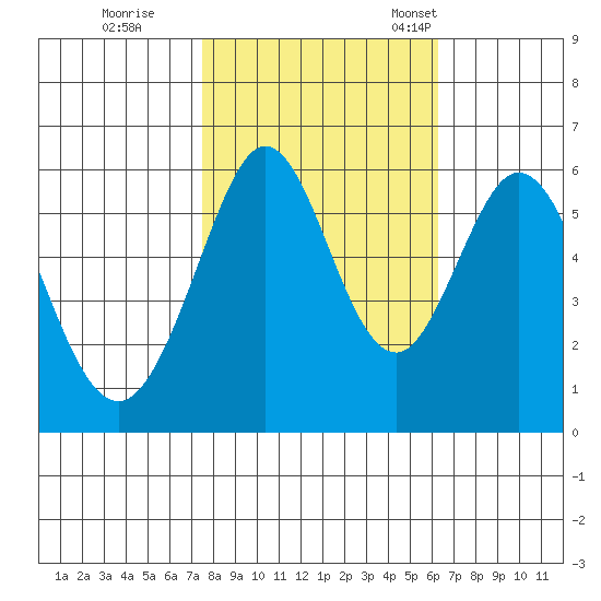 San Francisco Bay tide chart for Sunday, October 27, 2024