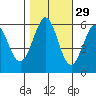 San Francisco Bay tide chart for Tuesday, October 29, 2024