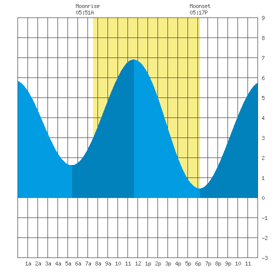 San Francisco Bay tide chart for Wednesday, October 30, 2024