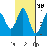 San Francisco Bay tide chart for Wednesday, October 30, 2024