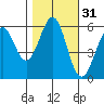 San Francisco Bay tide chart for Thursday, October 31, 2024