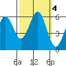 San Francisco Bay tide chart for Friday, October 4, 2024