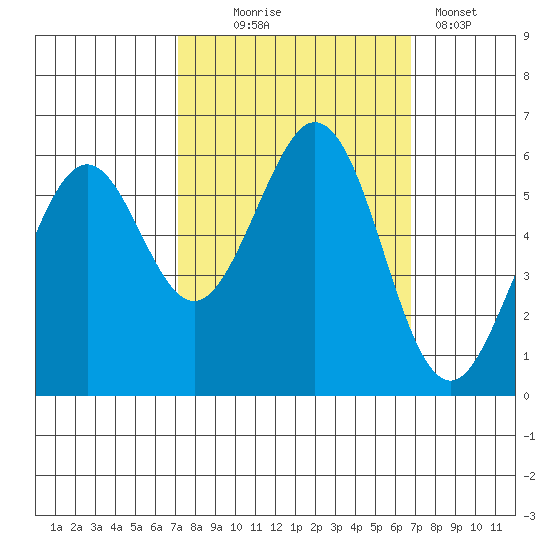 San Francisco Bay tide chart for Saturday, October 5, 2024