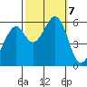 San Francisco Bay tide chart for Monday, October 7, 2024