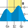 San Francisco Bay tide chart for Tuesday, October 8, 2024
