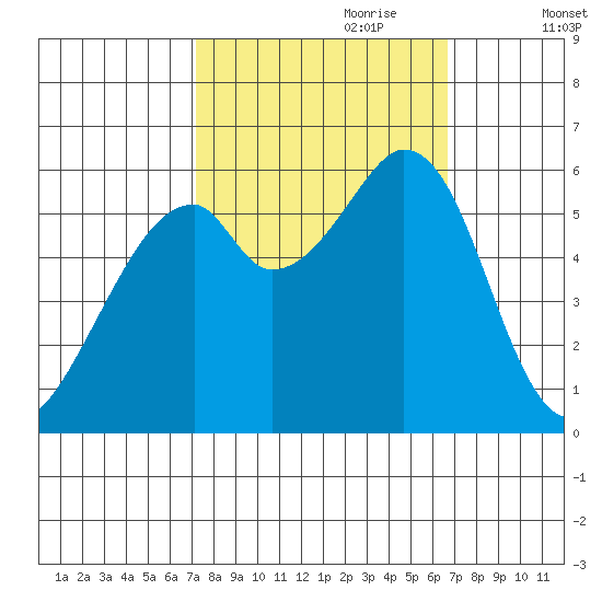 San Francisco Bay tide chart for Wednesday, October 9, 2024
