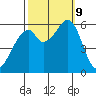 San Francisco Bay tide chart for Wednesday, October 9, 2024