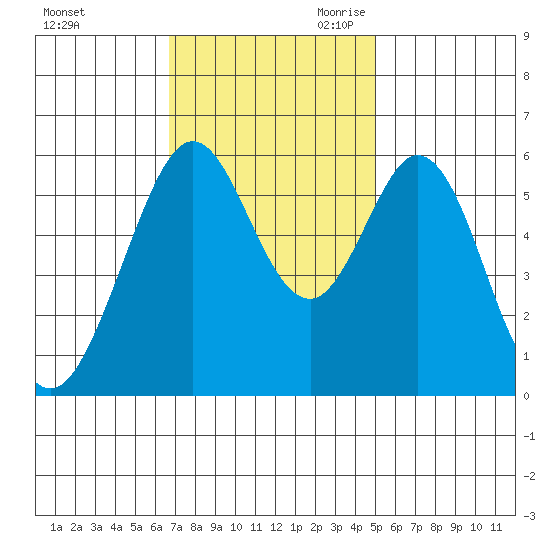 San Francisco Bay tide chart for Sunday, November 10, 2024