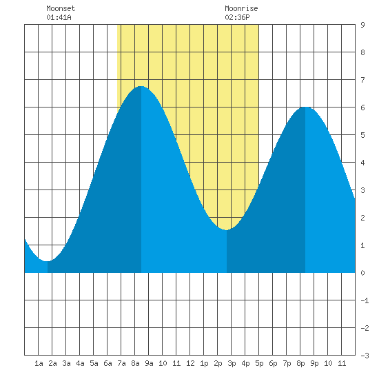San Francisco Bay tide chart for Monday, November 11, 2024