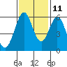 San Francisco Bay tide chart for Monday, November 11, 2024