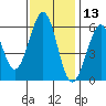 San Francisco Bay tide chart for Wednesday, November 13, 2024