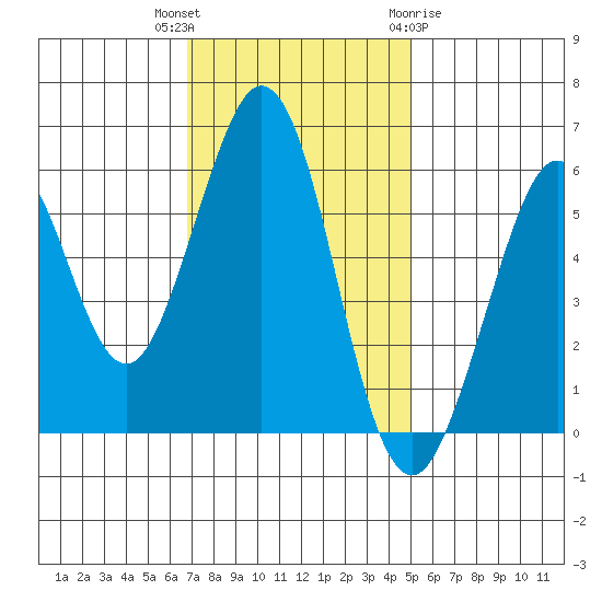 San Francisco Bay tide chart for Thursday, November 14, 2024
