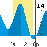 San Francisco Bay tide chart for Thursday, November 14, 2024