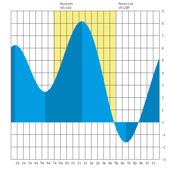 San Francisco Bay tide chart for Saturday, November 16, 2024