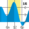 San Francisco Bay tide chart for Saturday, November 16, 2024