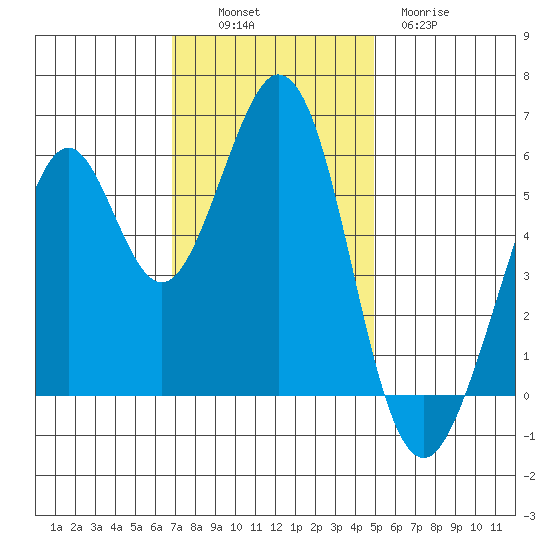 San Francisco Bay tide chart for Sunday, November 17, 2024