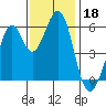 San Francisco Bay tide chart for Monday, November 18, 2024
