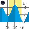San Francisco Bay tide chart for Friday, November 1, 2024
