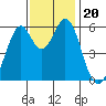 San Francisco Bay tide chart for Wednesday, November 20, 2024