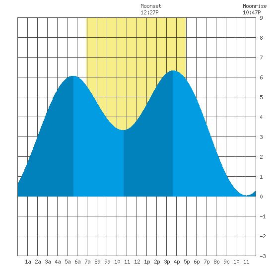 San Francisco Bay tide chart for Thursday, November 21, 2024