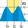 San Francisco Bay tide chart for Thursday, November 21, 2024