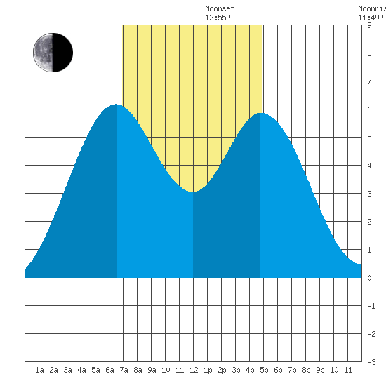 San Francisco Bay tide chart for Friday, November 22, 2024