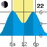 San Francisco Bay tide chart for Friday, November 22, 2024
