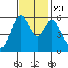 San Francisco Bay tide chart for Saturday, November 23, 2024