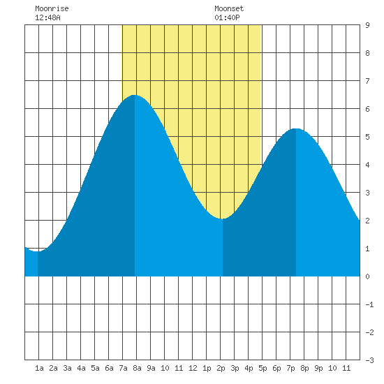 San Francisco Bay tide chart for Sunday, November 24, 2024