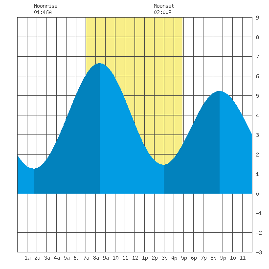 San Francisco Bay tide chart for Monday, November 25, 2024