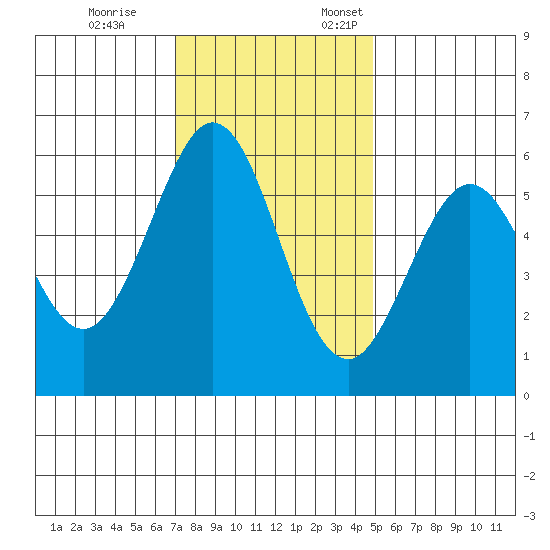 San Francisco Bay tide chart for Tuesday, November 26, 2024