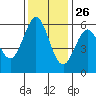 San Francisco Bay tide chart for Tuesday, November 26, 2024