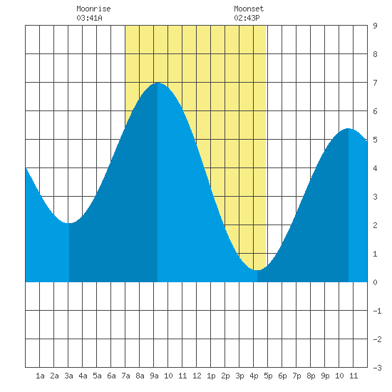 San Francisco Bay tide chart for Wednesday, November 27, 2024