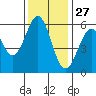 San Francisco Bay tide chart for Wednesday, November 27, 2024