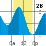 San Francisco Bay tide chart for Thursday, November 28, 2024