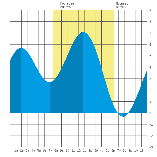 San Francisco Bay tide chart for Saturday, November 2, 2024
