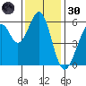 San Francisco Bay tide chart for Saturday, November 30, 2024