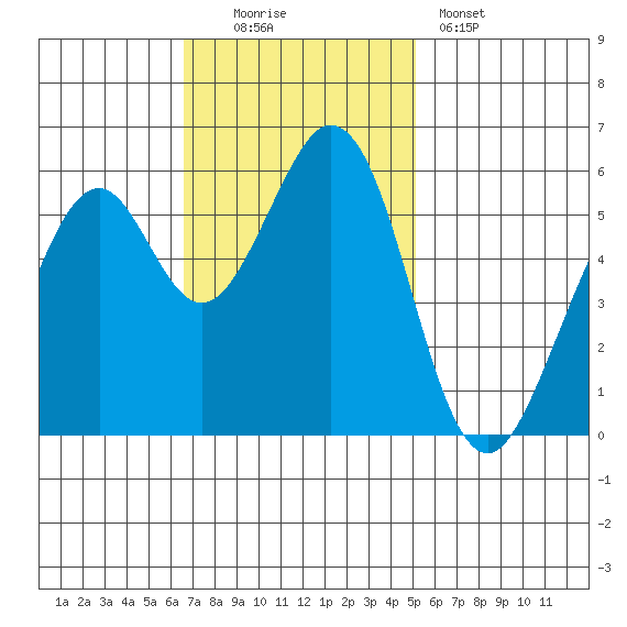 San Francisco Bay tide chart for Sunday, November 3, 2024