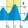 San Francisco Bay tide chart for Sunday, November 3, 2024